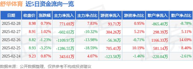 舒华体育（605299）2月28日主力资金净买入77169万元