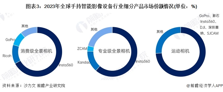 2025年手持智能影像设备市场细分产品布局情况分析：运动相机主导专业全景相机逐步崛起【组图】(图3)