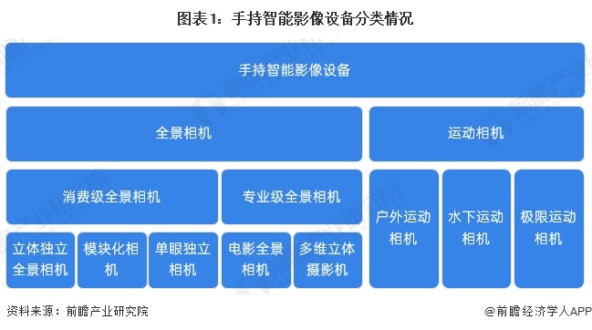 2025年手持智能影像设备市场细分产品布局情况分析：运动相机主导专业全景相机逐步崛起【组图】