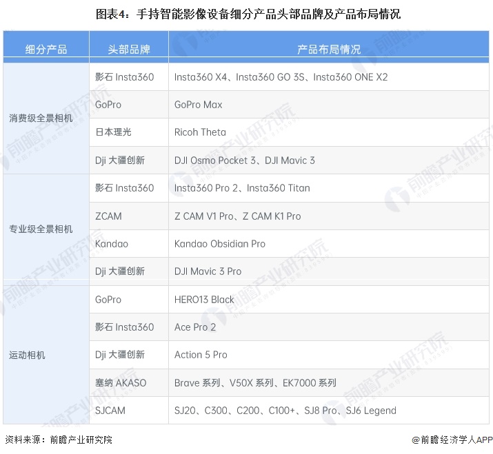 2025年手持智能影像设备市场细分产品布局情况分析：运动相机主导专业全景相机逐步崛起【组图】(图4)