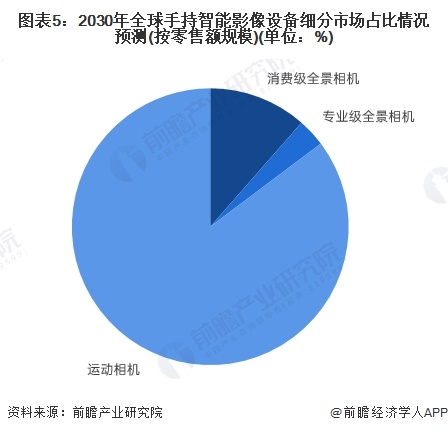 2025年手持智能影像设备市场细分产品布局情况分析：运动相机主导专业全景相机逐步崛起【组图】(图5)