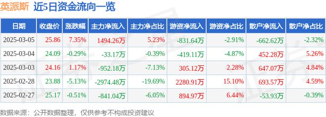 英派斯（002899）3月5日主力资金净买入149426万元