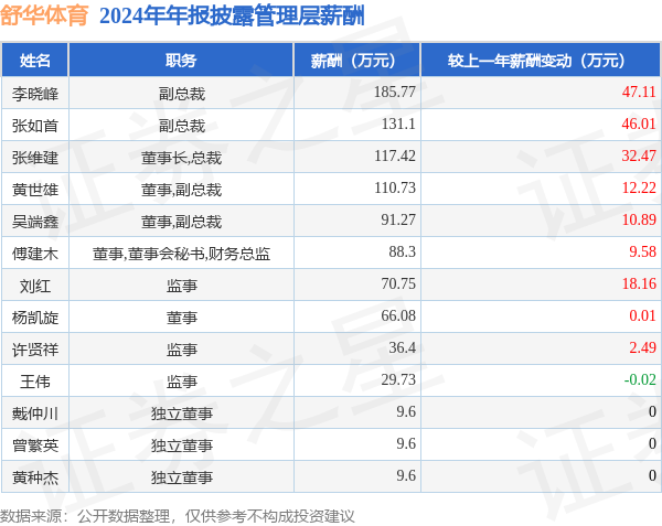 舒华体育(605299)年报：2024年净利润同比减2996%高管薪酬总额95635万元同比增2301%