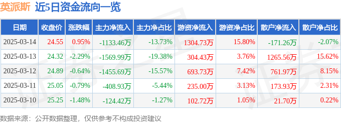 股票行情快报：英派斯（002899）3月14日主力资金净卖出113346万元