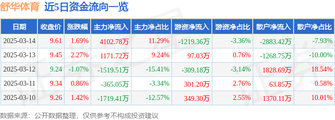 股票行情快报：舒华体育（605299）3月14日主力资金净买入410278万元