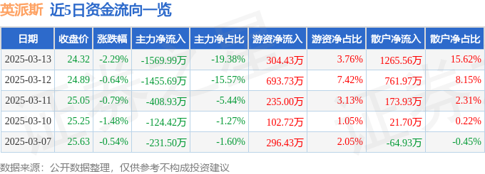 股票行情快报：英派斯（002899）3月13日主力资金净卖出156999万元