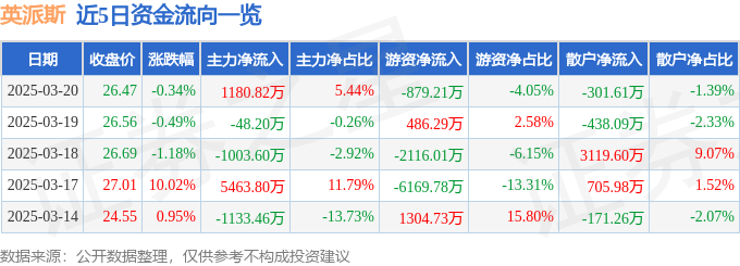 股票行情快报：英派斯（002899）3月20日主力资金净买入118082万元