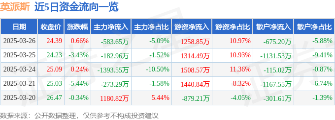 股票行情快报：英派斯（002899）3月26日主力资金净卖出58365万元(图1)