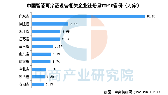 Pg电子：2025年中国智能可穿戴设备企业注册情况分析（图）(图2)