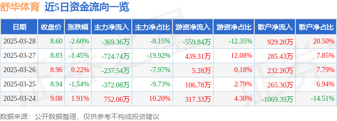 Pg电子：股票行情快报：舒华体育（605299）3月28日主力资金净卖出36936万元