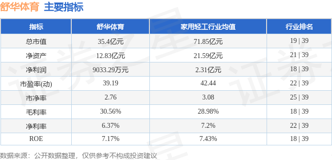 Pg电子：股票行情快报：舒华体育（605299）3月28日主力资金净卖出36936万元(图2)
