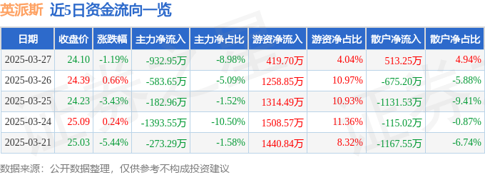 股票行情快报：英派斯（002899）3月27日主力资金净卖出93295万元