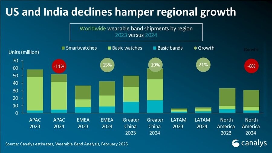 Canalys：2024年全球可穿戴设备出货量增长4%