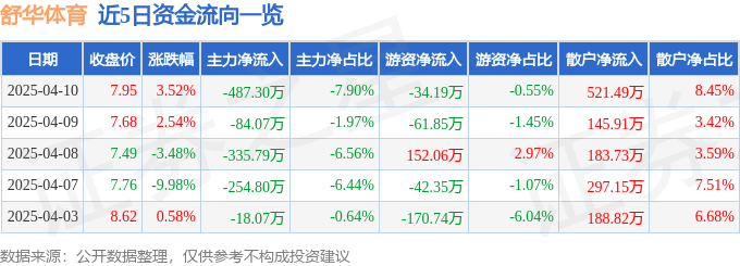 股票行情快报：舒华体育（605299）4月10日主力资金净卖出48730万元