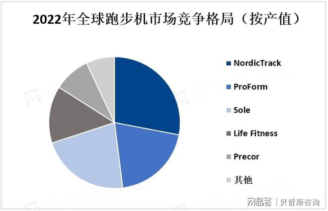 Pg电子平台：全球跑步机市场发展趋势预测：智能化、个性化、健康化方向发展(图3)
