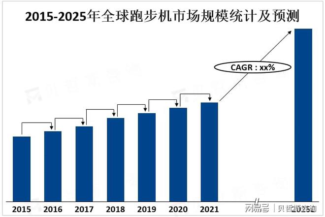 Pg电子平台：全球跑步机市场发展趋势预测：智能化、个性化、健康化方向发展(图2)