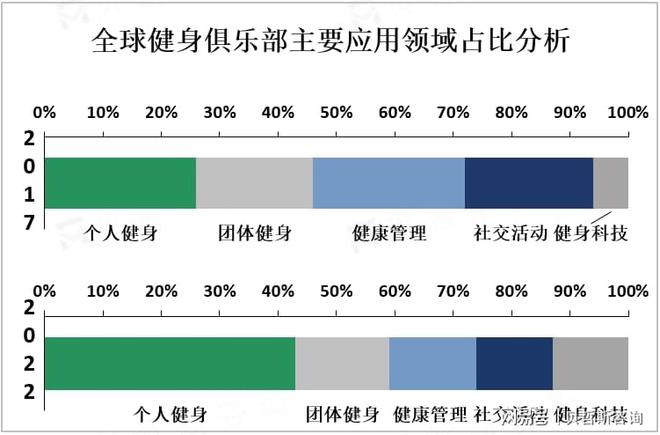 全球和中国健身俱乐部应用前景及地区分布情况分析