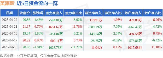 股票行情快报：英派斯（002899）4月22日主力资金净卖出54481万元
