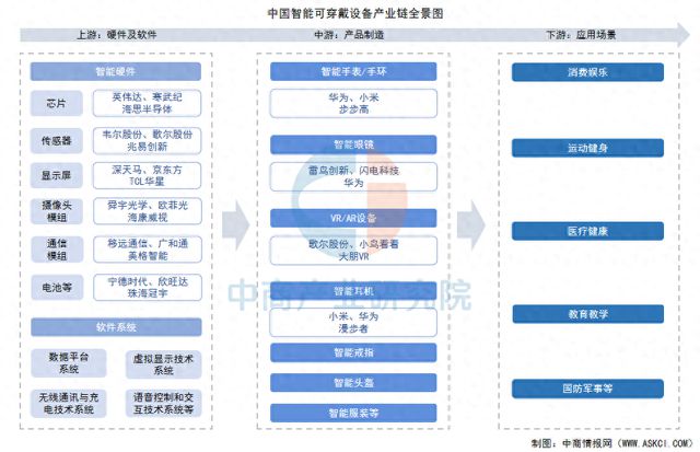 2025年中国智能可穿戴设备产业链梳理及投资热力地图