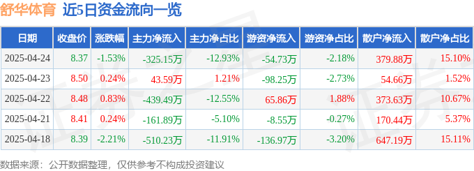 股票行情快报：舒华体育（605299）4月24日主力资金净卖出32515万元