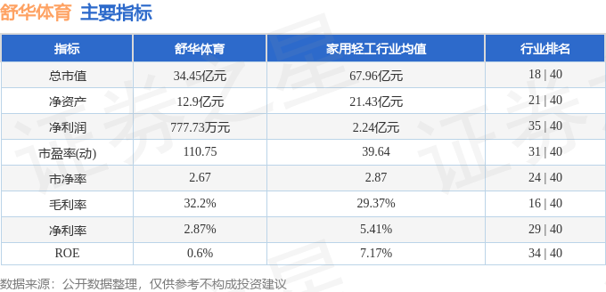 股票行情快报：舒华体育（605299）4月24日主力资金净卖出32515万元(图2)