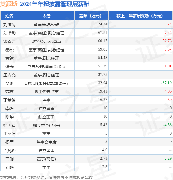 英派斯(002899)年报：2024年净利润同比增2377%高管薪酬总额56924万元同比增576%