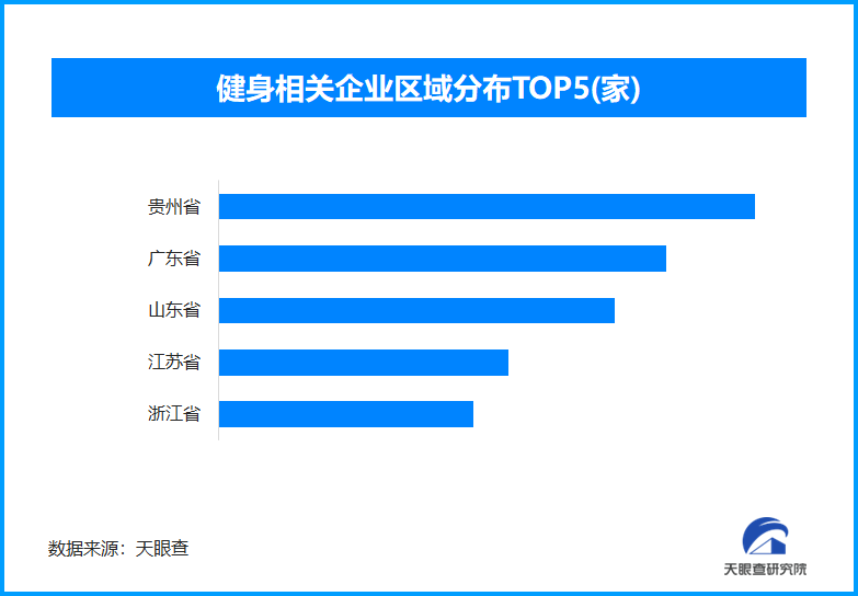 全民健身便利化进程加速贵州健身相关企业数量全国领先