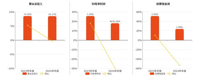 舒华体育(605299SH)：2024年净利润为903329万元、较去年同期下降96%