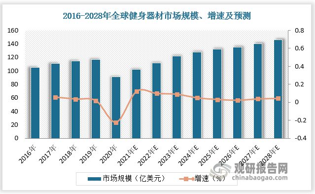 全球健身器材行业：中国企业以代工为主家用产品注入新动力