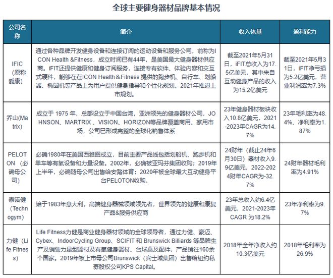 全球健身器材行业：中国企业以代工为主家用产品注入新动力(图6)