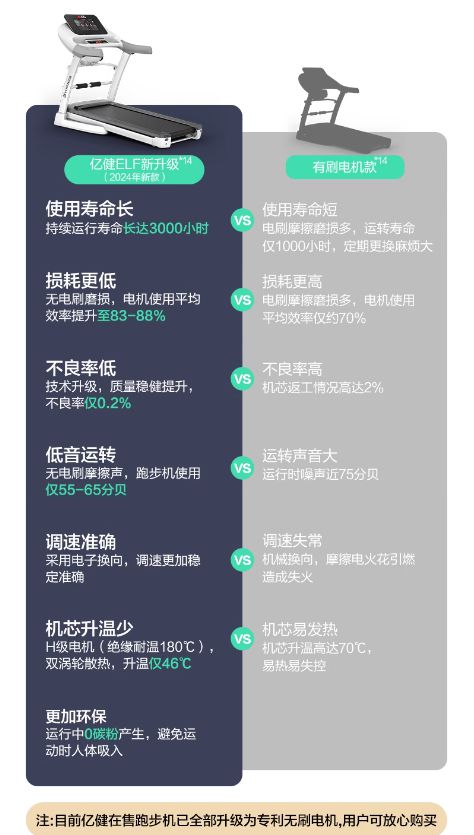 618挑选跑步机不纠结！这几款家用跑步机必推荐！(图2)