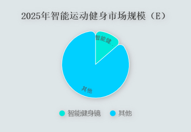 智能健身镜：“巨型手机”想成全屋智能核心(图2)