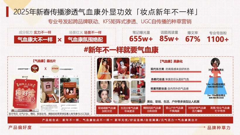 小红书种草助攻“云南白药气血康口服液”低成本入圈“轻养生赛道”！(图2)