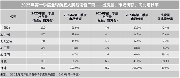 Pg电子：全球智能穿戴市场：华为、小米稳居前二！(图1)