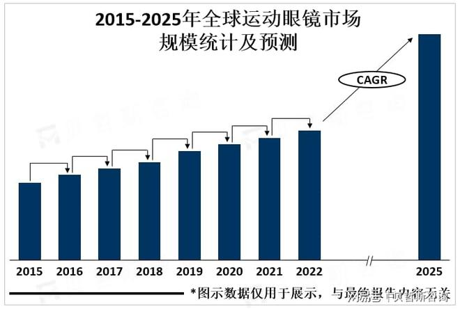 全球运动眼镜行业2025年市场规模有望超100亿美元(图3)