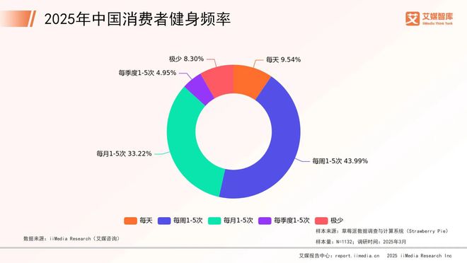 Pg电子：艾媒咨询2025年中国健身器材行业消费行为调查数据(图1)