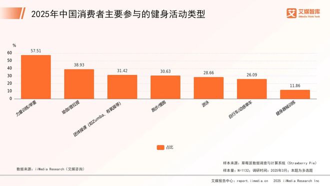Pg电子：艾媒咨询2025年中国健身器材行业消费行为调查数据(图2)