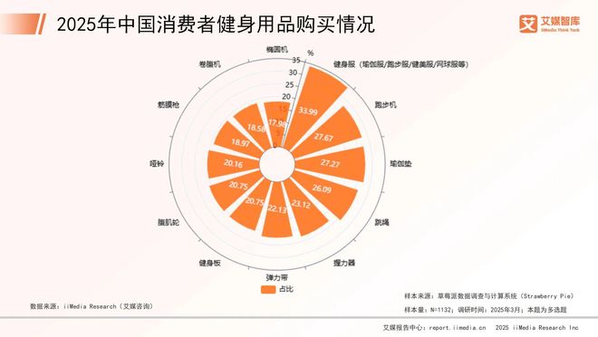 Pg电子：艾媒咨询2025年中国健身器材行业消费行为调查数据(图3)