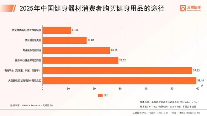 Pg电子：艾媒咨询2025年中国健身器材行业消费行为调查数据(图4)