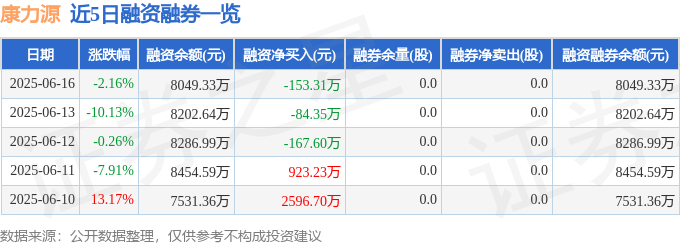 Pg电子网站：康力源（301287）6月16日主力资金净卖出197706万元(图2)