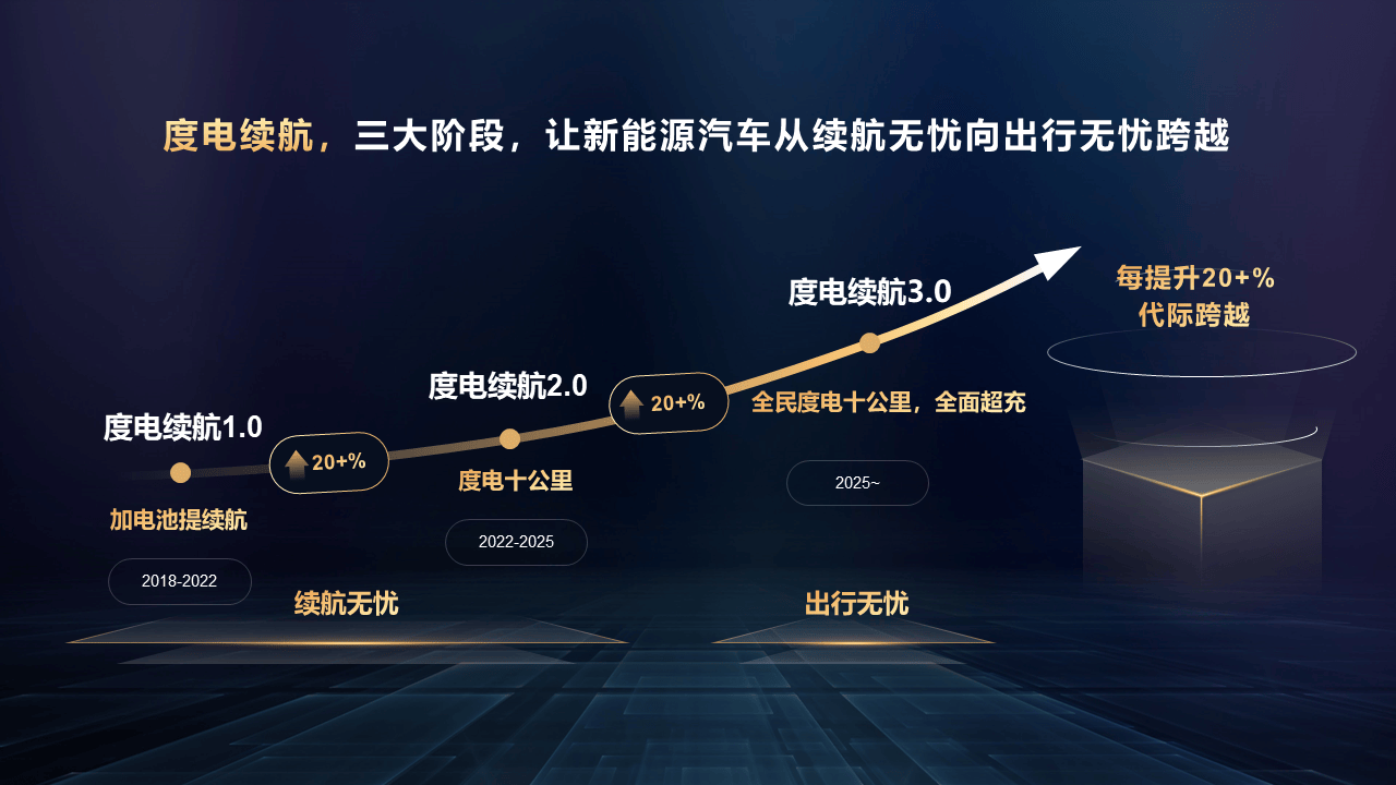 Pg电子平台：华为DriveONE：以度电续航与运动域安全领航智能电动化新时代(图3)