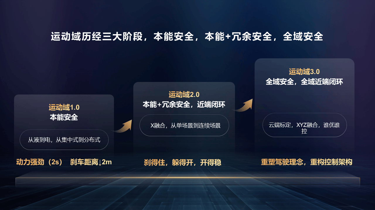 Pg电子平台：华为DriveONE：以度电续航与运动域安全领航智能电动化新时代(图4)
