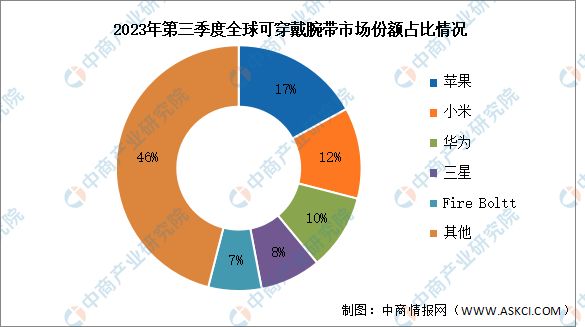 Pg电子平台：2023年前三季度全球可穿戴腕带出货量及竞争格局分析：苹果稳居第一(图2)