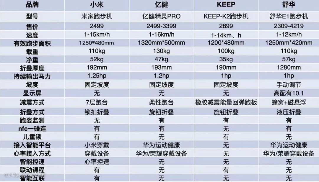 在家也能保持好身材——热销跑步机的性价比之王花落谁家？(图2)
