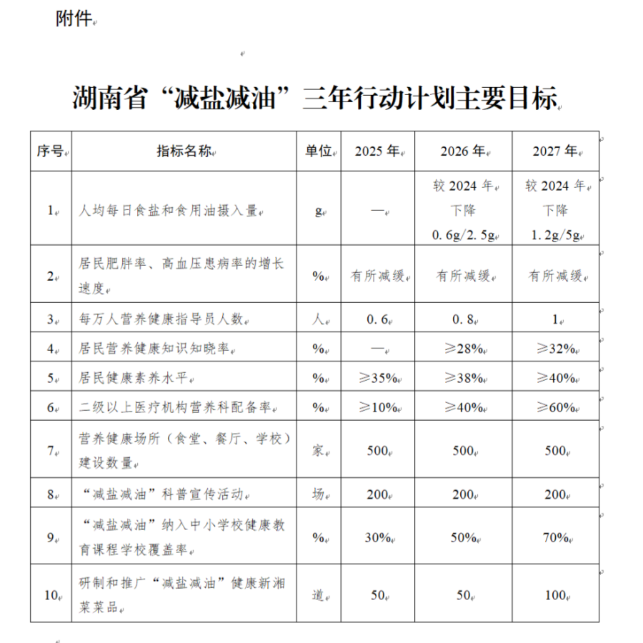 湖南省人民政府办公厅关于印发《湖南省普及健康生活方式推行“减盐减油”专项行动计划（2025—2027年）》的通知(图1)