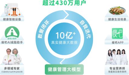 国家卫健委发布全新指南瘦吧科技依托科学减脂术有效提升减脂水平(图1)