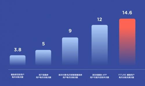 这款来自成都的人气智能健身设备已成为了“国民消费创新产品”(图3)