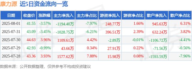 康力源（301287）8月1日主力资金净卖出119440万元(图1)
