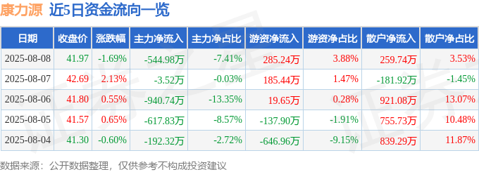 股票行情快报：康力源（301287）8月8日主力资金净卖出54498万元(图1)