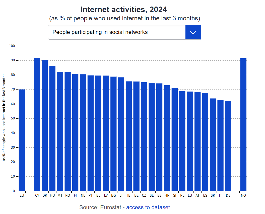 Pg电子：欧盟统计局：2024年709%的欧盟人口使用联网设备(图3)